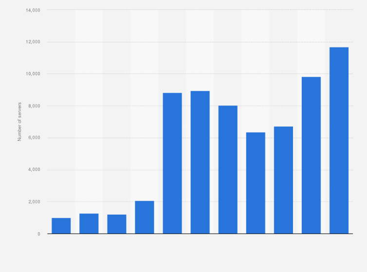 Statistic: Number of secure internet servers in Panama from 2013 to 2023