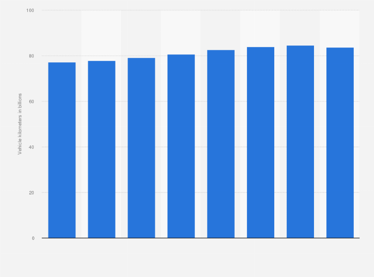 Statistic: Vehicle kilometers on Swedish roads from 2012 to 2019 (in billions)