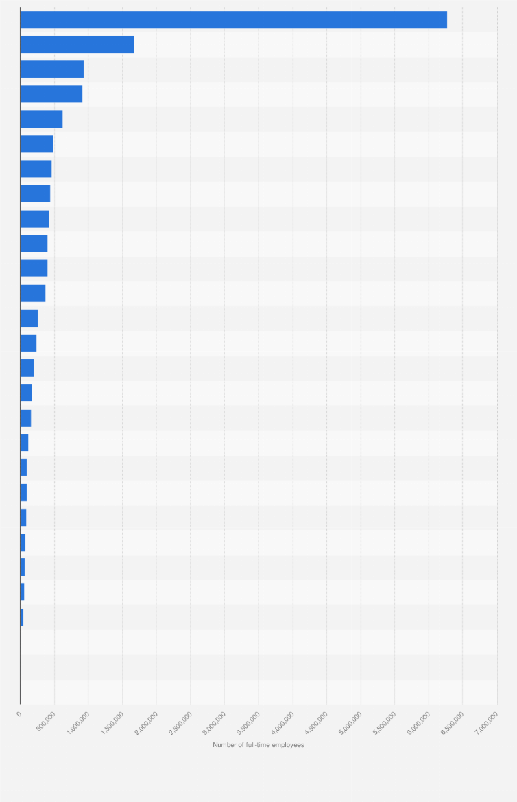 Statistic: Number of full-time employees of state and local government in the United States in 2023, by job function