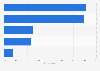 Music streaming services used in Sweden in 2022