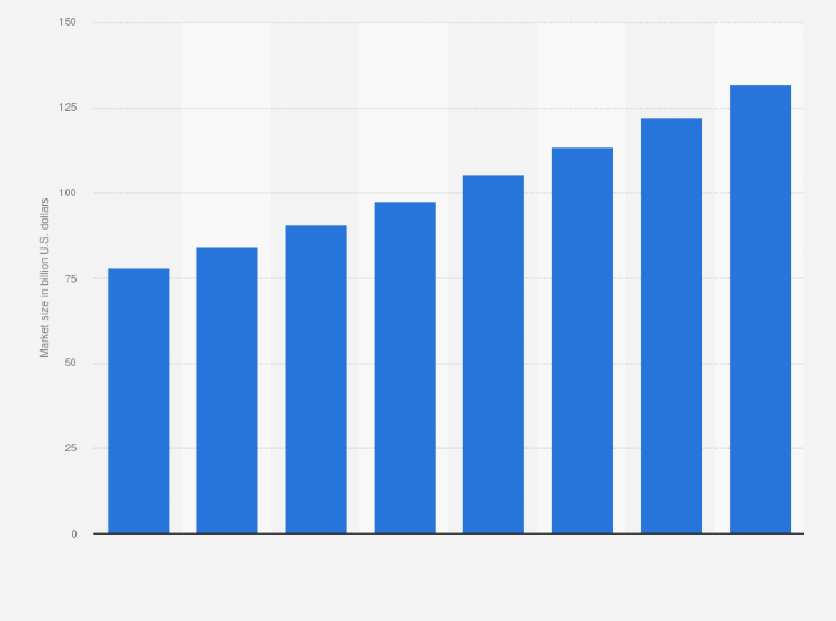 Statistic: Market size of the travel and tourism market in India in 2023, with forecast until  2030 (in billion U.S. dollars)