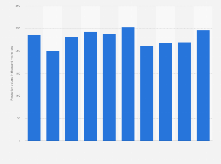 Statistic: Production volume of soybeans in Japan from 2012 to 2021 (in 1,000 metric tons)