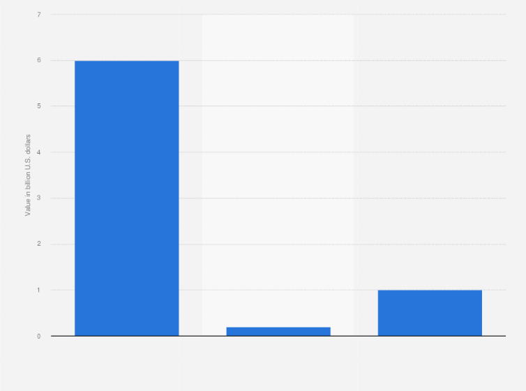 Statistic: Value of hotel bookings in India in 2015, by accommodation type (in billion U.S. dollars)