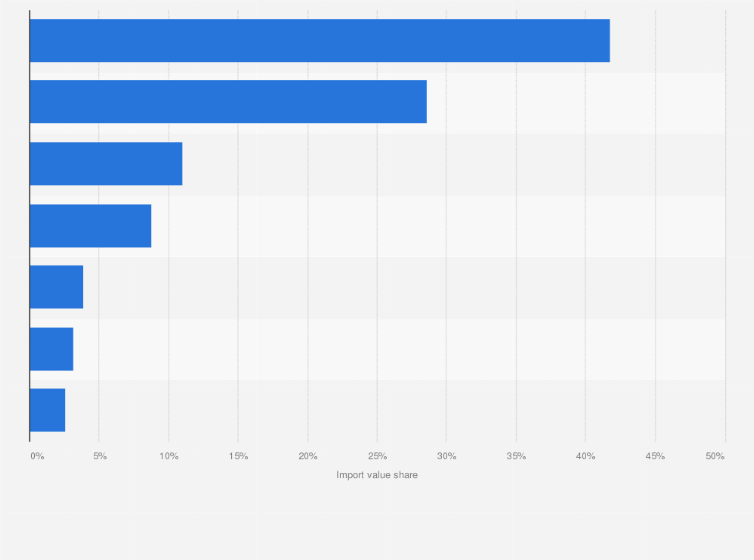 Statistic: Distribution of the import value of leading horticulture products in Australia in financial year 2024, by product group