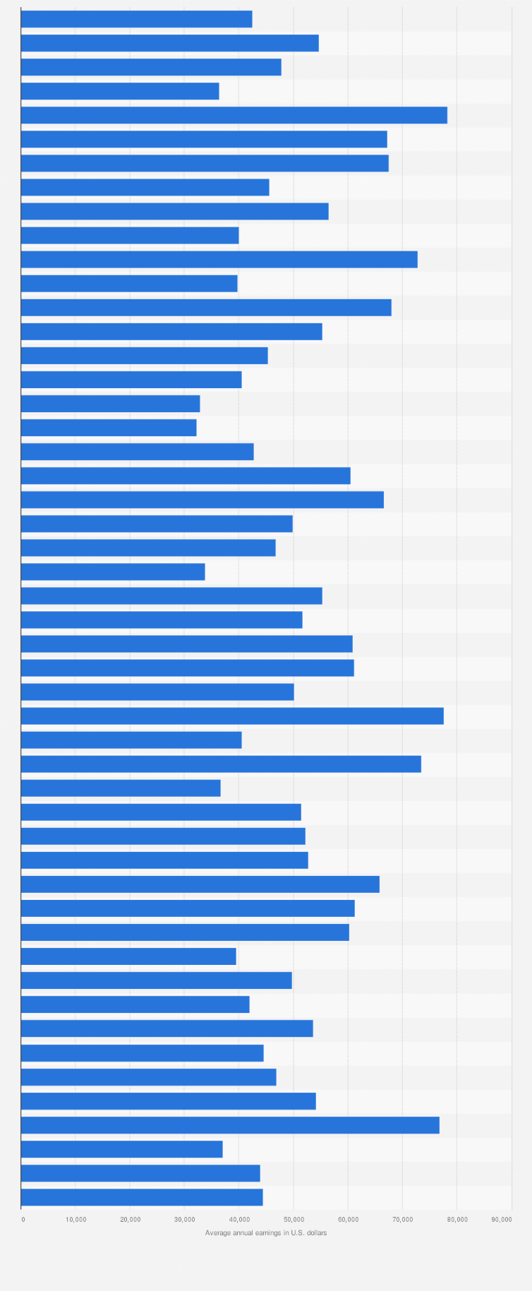 Statistic: Average annual earnings of employed firefighters in the United States in 2022, by state (in U.S. dollars)