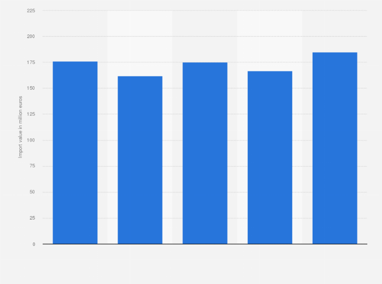 Statistic: Import value of chocolate, confectionery and ice cream from the European Union to Japan from 2012 to 2016 (in million euros)