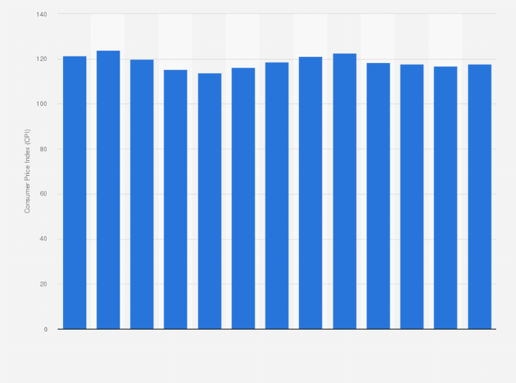 Statistic: Consumer Price Index (CPI) of fuel and lubricant for passenger cars in France between September 2018 and September 2019