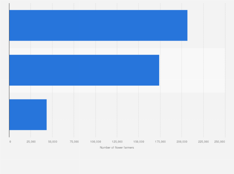 Statistic: Number of flower farmers in China as of 2017, by leading province
