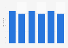 Average number of smartphone apps installed in Spain as of February 2019, by user age