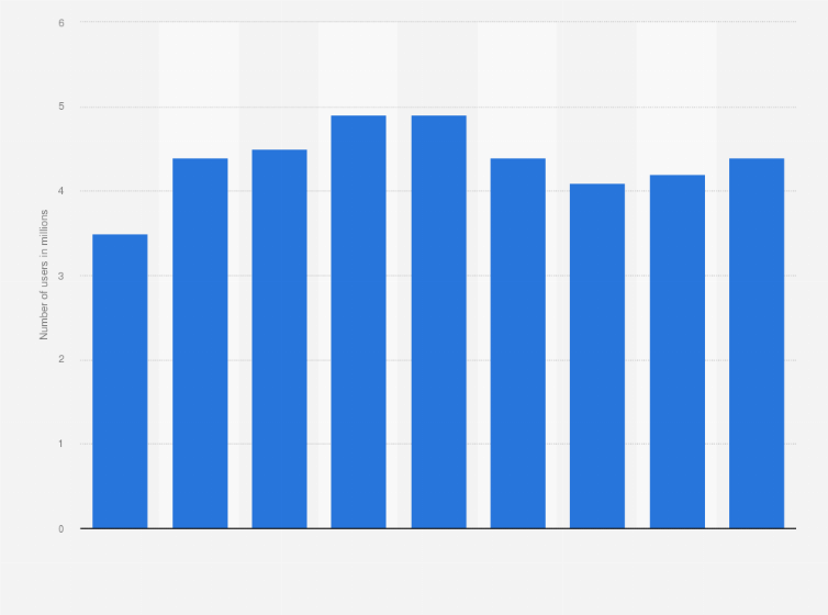 Statistic: Number of Twitter users in Spain from 2014 to 2022 (in millions)