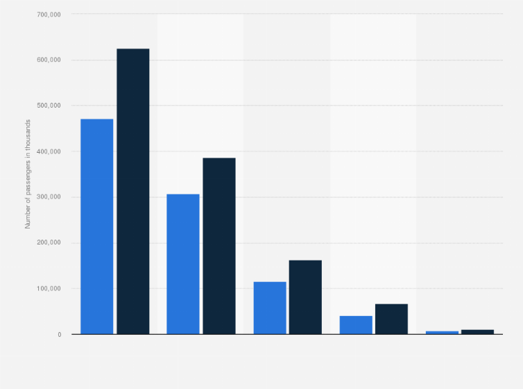 Statistic: Number of passengers in public transportation in Norway in 2021 and 2022, by transportation mode (in 1,000s)