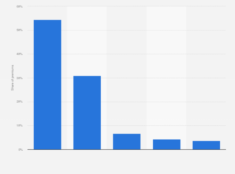 Statistic: Distribution of property and liability insurance premiums made by private individuals in France in 2023, by type of insurance