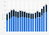 Volume of construction insurance premiums in France from 2005 to 2023, by market segment (in million euros)