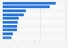 Number of international tourists at hotels and hostels in leading tourist areas in Spain in 2024 (in 1,000s)