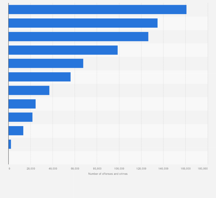 Statistic: Number of crimes and offenses reported to the police and authorities in France in February 2024, by type