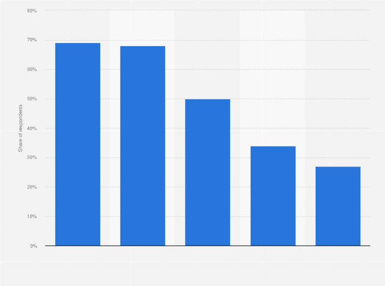 Statistic: Accessing the internet in urban India in 2016, by reason