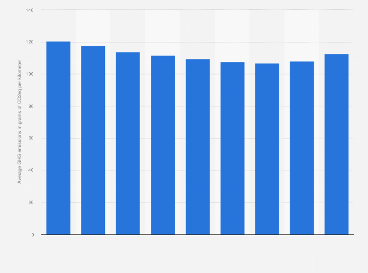 Statistic: Average greenhouse gas (GHG) emissions of segment B cars in Italy from 2011 to 2019 (in grams of CO2eq per kilometer)