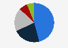 Distribution of the paint and coatings market value worldwide in 2023, by region