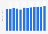 Production volume of corn in the Philippines from 2012 to 2023 (in million metric tons)