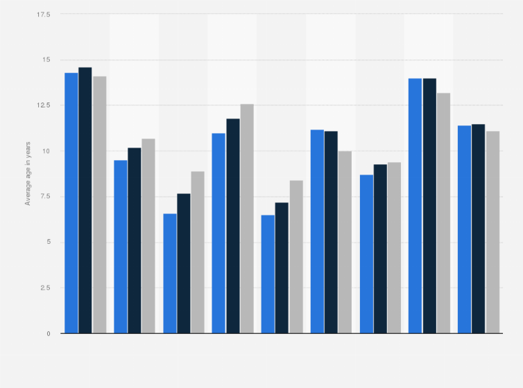 Statistic: Average age of the global operating aircraft fleet from 2020 to 2030, by region or country (in years)
