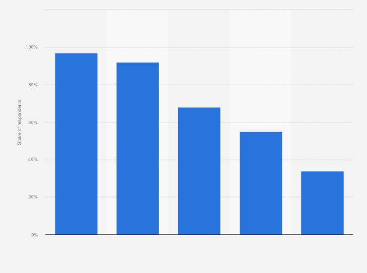 Statistic: Most popular devices used to access social media platforms in Spain as of March 2023