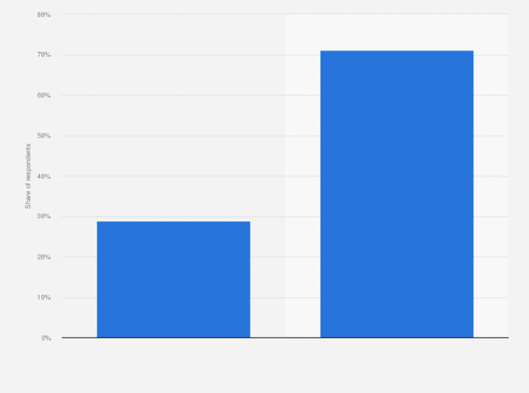Statistic: Do you buy ready/complete meals and serve it to the family/yourself on weekdays?
