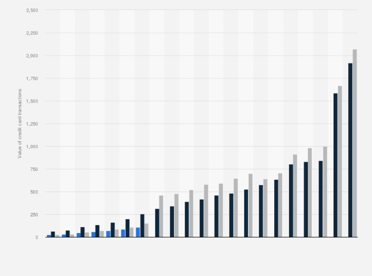 Statistic: Value of credit card transactions for payments in Malta from 2001 to 2023 (in million euros, and estimates in U.S. dollars)