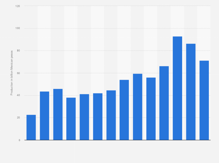 Statistic: Production value of copper in Mexico from 2010 to 2023 (in billion Mexican pesos)