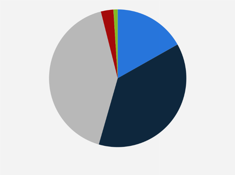 Statistic: To what extent do you worry about your personal safety and your family's safety as a result of terrorism?