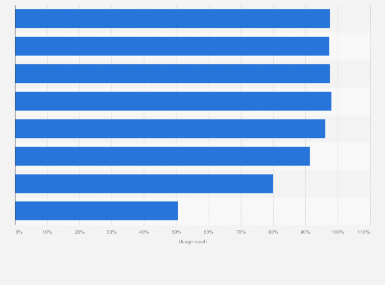 Statistic: Internet usage reach in Spain in 2024, by age group