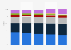 Largest providers of fixed broadband in Norway from 2019 to 2023, by market share