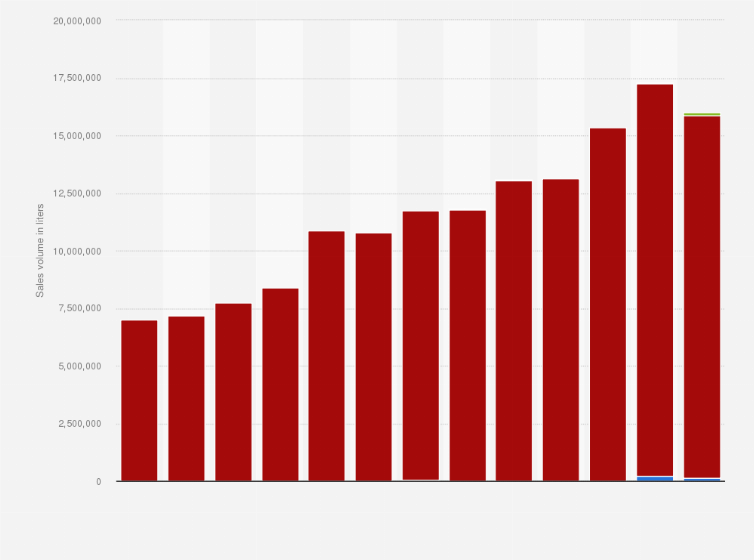 Statistic: Sales volume of cider in Norway from 2010 to 2022, by tax class (in liters)