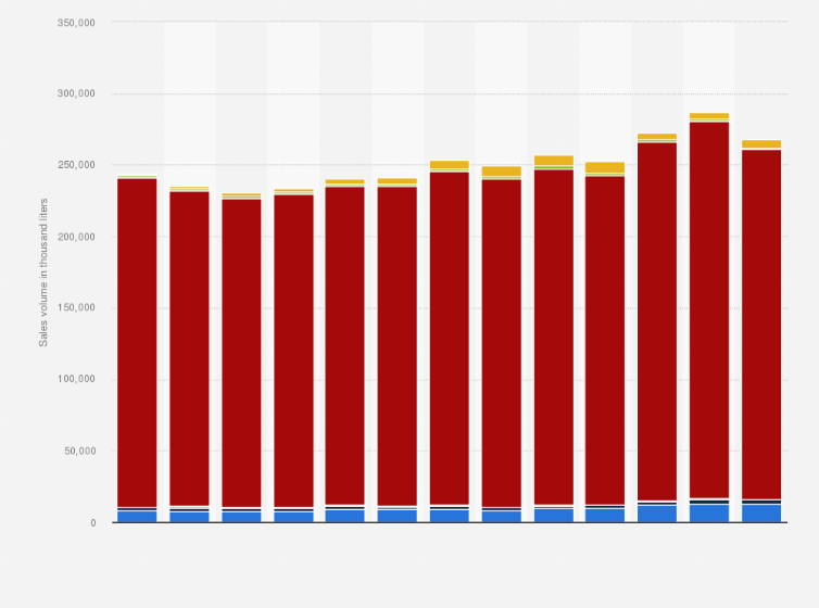 Statistic: Sales volume of beer in Norway from 2010 to 2022, by tax class (in 1,000 liters)