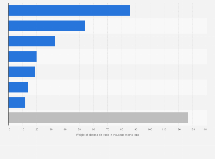 Statistic: Leading exporting countries in the pharma air trade from January to August 2017, by weight (in 1,000 metric tons)