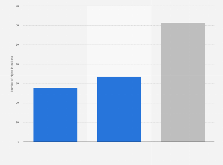 Statistic: Number of nights spent in hotels by tourists in Paris in 2017, by origin (in millions)