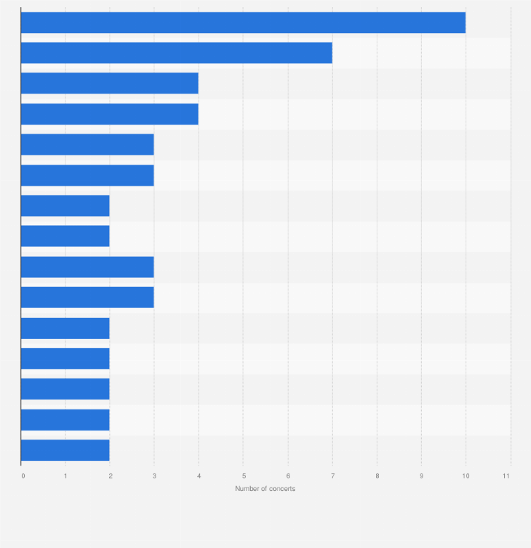 Statistic: Number of live performances of international music artists held in Spain in 2019, by city