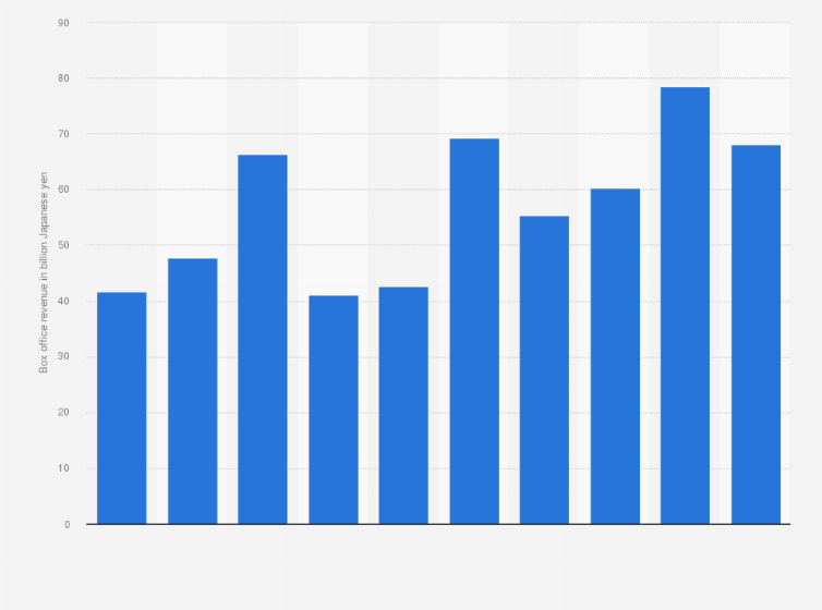 Statistic: Box office revenue of animation movies in Japan from 2014 to 2023 (in billion Japanese yen)