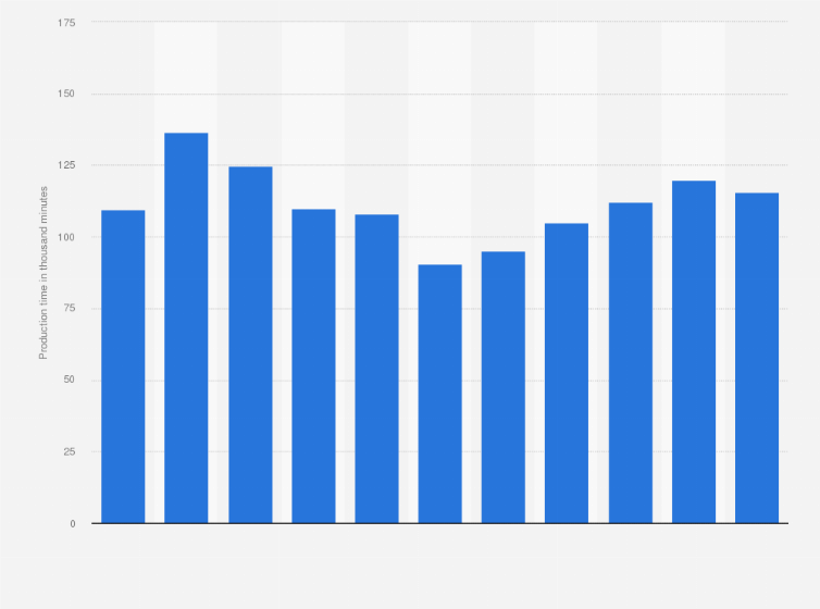 Statistic: Television production of animations in Japan from 2005 to 2015 (in 1,000 minutes)