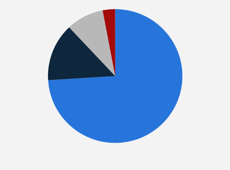 Statistic: Distribution of home improvement market shares in value in France in 2019, by distribution channel