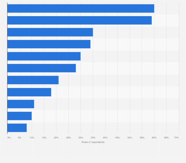 Statistic: Which type of products have you purchased online?