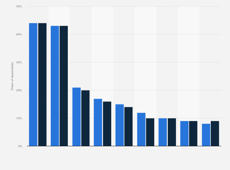 Statistic: Share of online service subscriptions in Sweden in 2018 and 2019