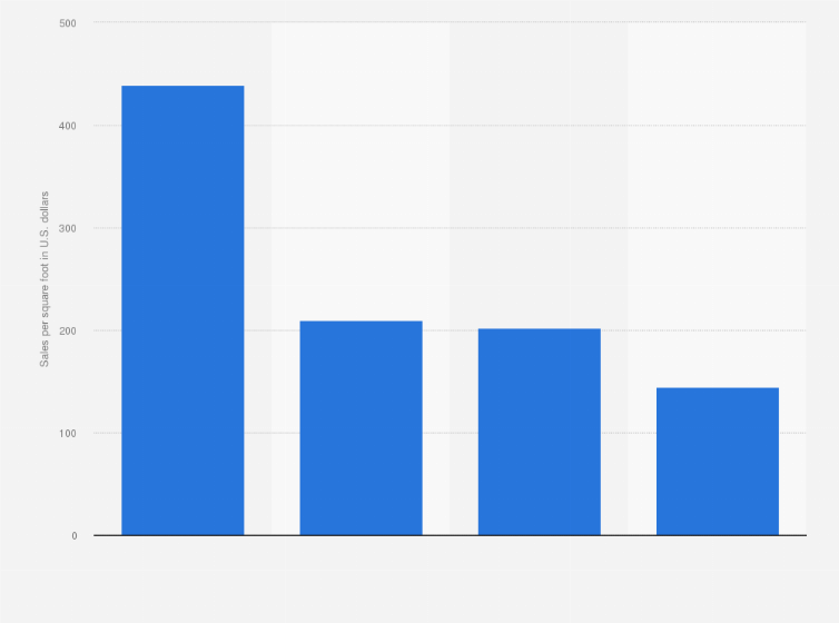 Statistic: Sales value per square foot of selected department store retailers in the United States in 2023 (in U.S. dollars)