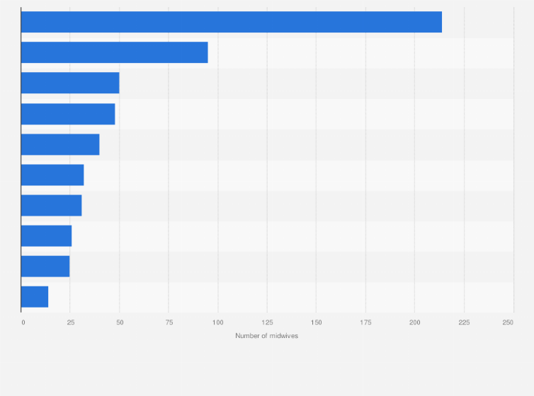 Statistic: Number of midwives in the ten largest cities in France in 2016