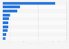 Leading horticulture imports from Asia to Australia in financial year 2024 (in million Australian dollars)