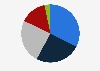Net sales share of Kao worldwide in 2024, by segment
