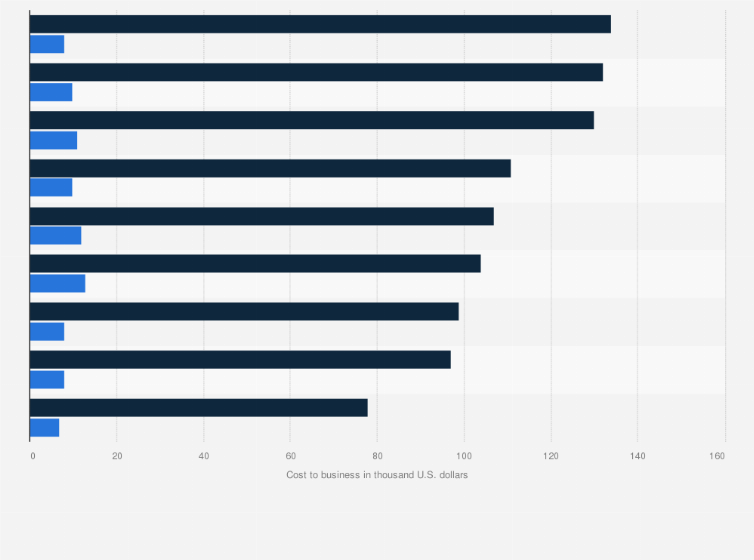 Statistic: Average cost of IT security breach consequences for small-to-medium businesses (SMBs) and enterprises worldwide as of April 2017 (in 1,000 U.S. dollars)