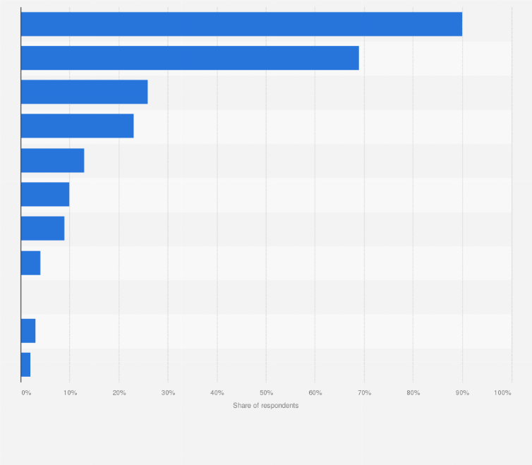 Statistic: To your knowledge, which of the following services is delivering parcels in the area you live in?
