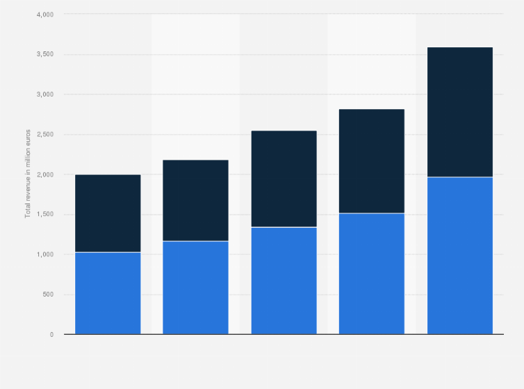 Statistic: Total revenue of the parcel industry in the Netherlands from 2016 to 2020, by type (in million euros)