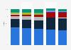 Largest providers of mobile phone subscriptions in Norway from 2019 to 2023, by market share