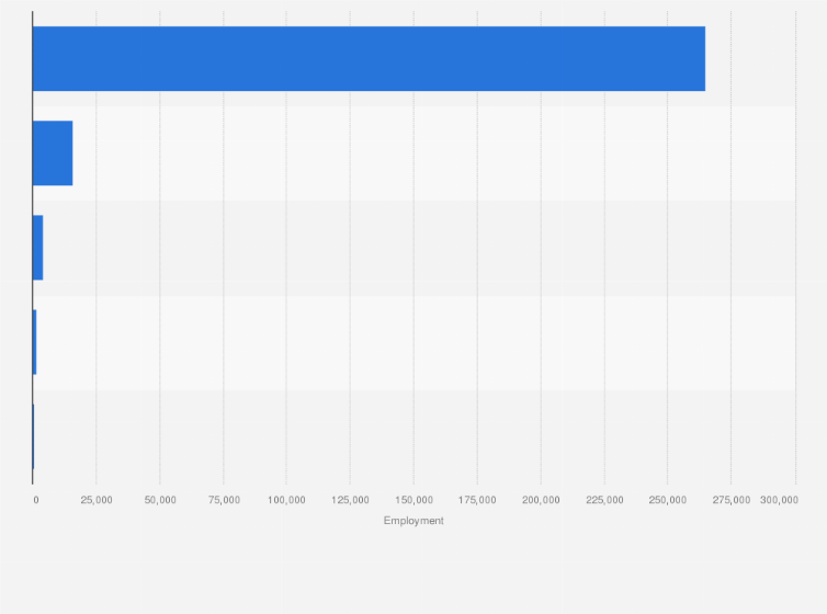 Statistic: Industries with the highest levels of employment of hairdressers, hairstylists, and cosmetologists in the United States in 2023
